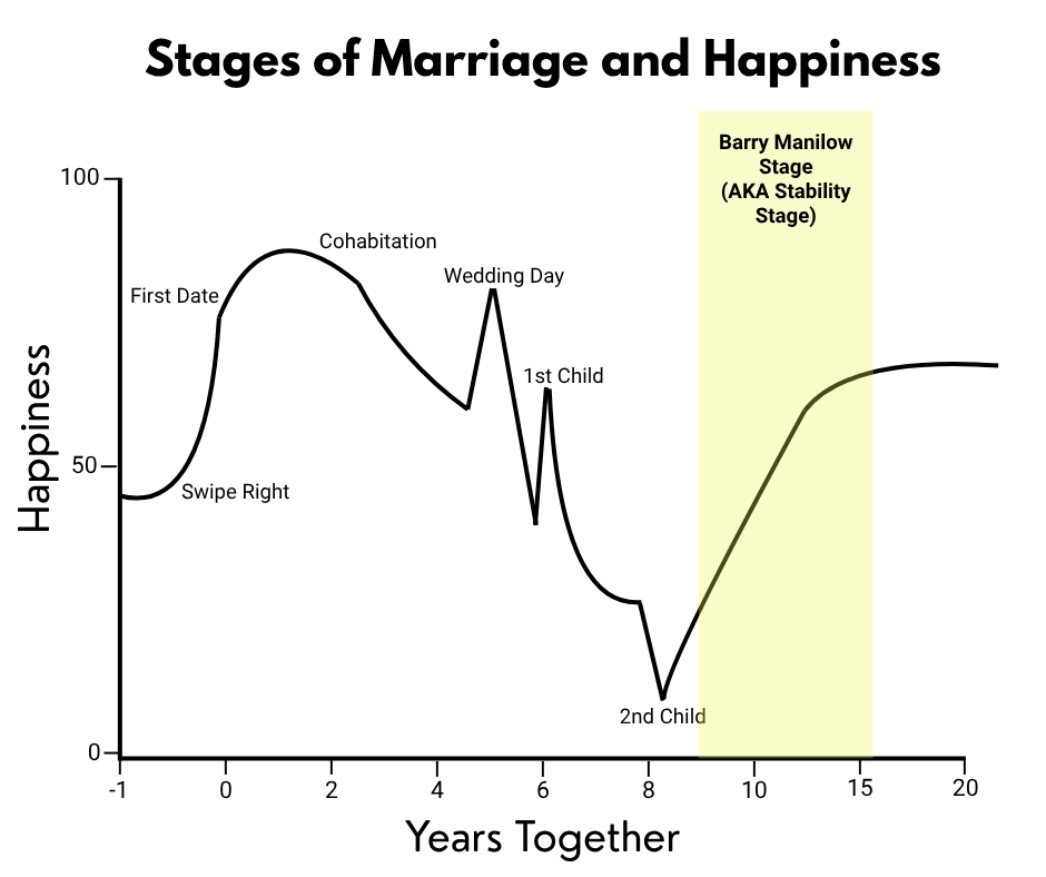 Chart graph visual showing how marital satisfaction changes through the different stages of romantic relationships. In this version of the chart graph the stability stage is highlighted, which is the fourth stage in romantic relationships. It is also called the deep attachment stage. It shows that relationship satisfaction and happiness increase significantly during this stage.