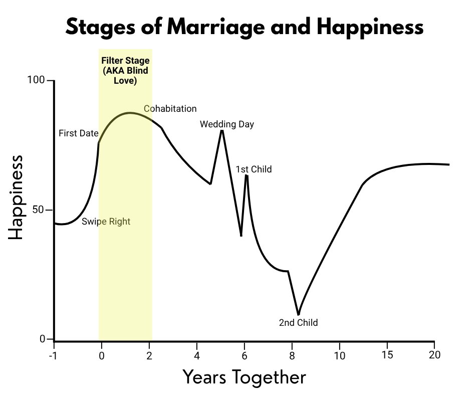 Chart graph visual showing how marital satisfaction changes through the different stages of romantic relationships. In this version of the chart graph the honeymoon stage is highlighted, showing that relationship satisfaction and happiness are highest in this stage. 