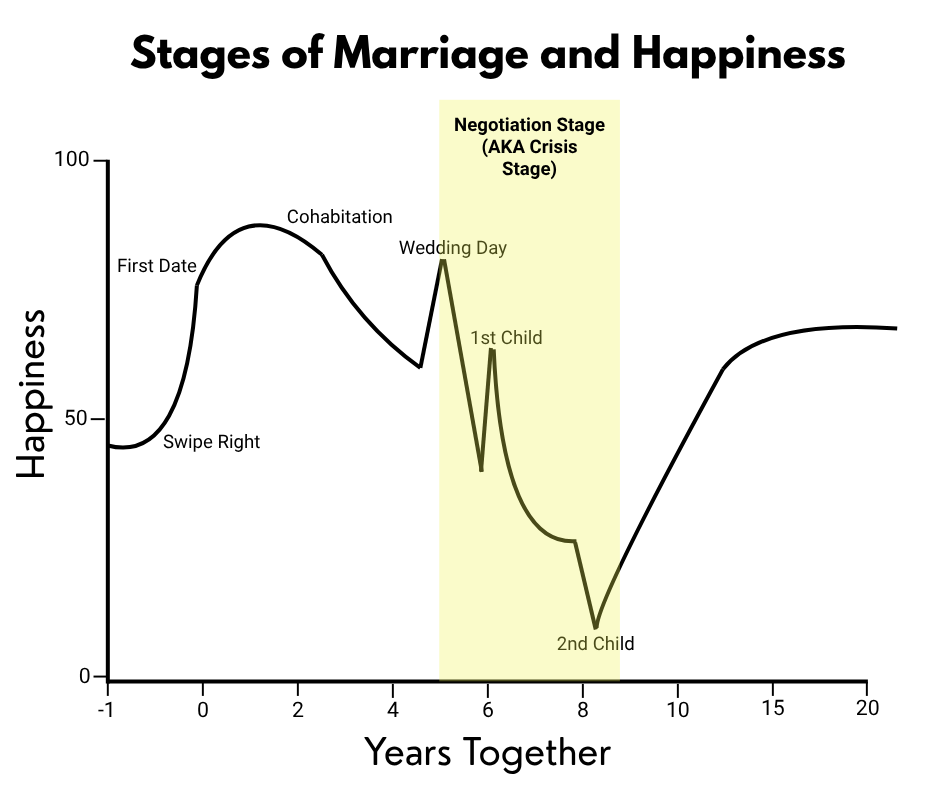 Chart graph visual showing how marital satisfaction changes through the different stages of romantic relationships. In this version of the chart graph the negotiation stage is highlighted, which is the third stage in romantic relationships. It is also called the crisis stage. It shows that relationship satisfaction and happiness decline significantly during this stage.