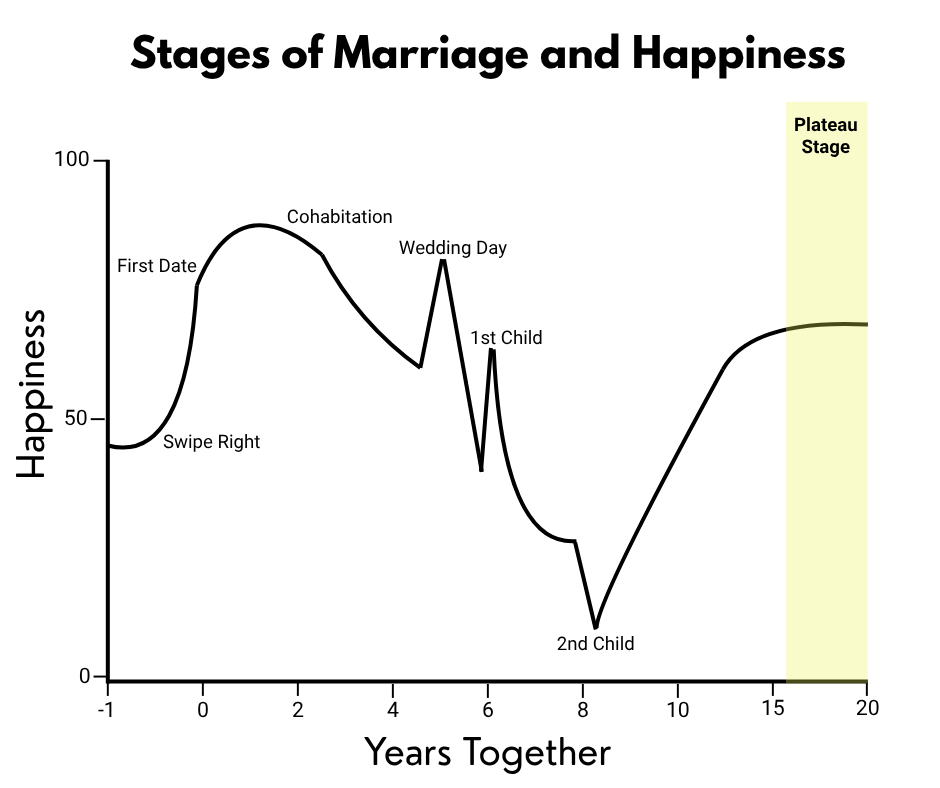 Chart graph visual showing how marital satisfaction changes through the different stages of romantic relationships. In this version of the chart graph the plateau stage is highlighted, which is the fifth and final stage in romantic relationships. It shows that relationship satisfaction and happiness level off and the curve flattens during this stage.