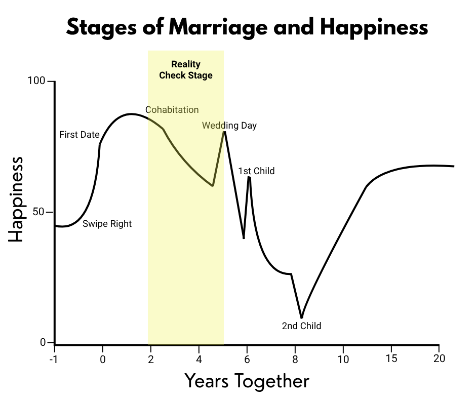 Chart graph visual showing how marital satisfaction changes through the different stages of romantic relationships. In this version of the chart graph the reality check stage is highlighted, which is the second stage in romantic relationships. It shows that relationship satisfaction and happiness decline slightly during this stage.