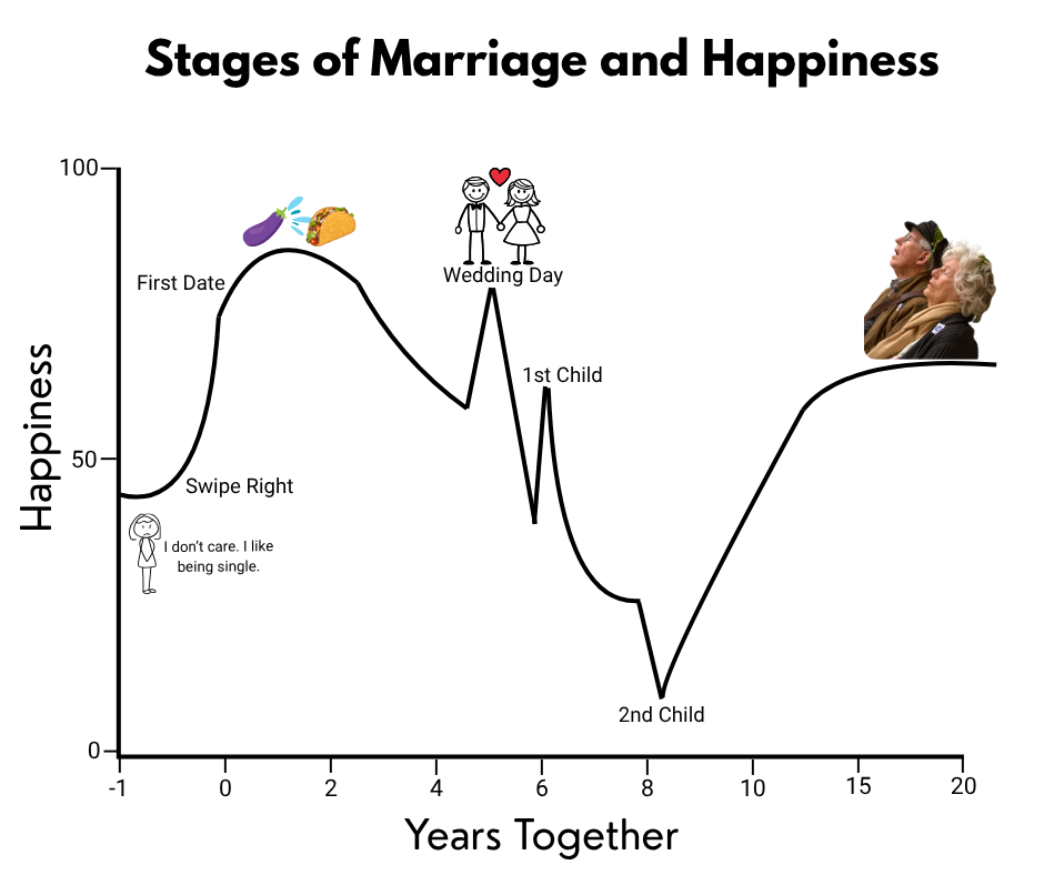 Chart graph visual showing how marital satisfaction changes through the different stages of romantic relationships. Shows high happiness and satisfaction during honeymoon stage, then a small decline in the reality check stage, followed by a significant decline in happiness and marital satisfaction in early marriage. This is followed by a bump in happiness in the stability stage or deep connection stage, then a flattening of the line in the plateau stage, which is the final stage. Chart graph shows that it's normal for marriages to have fluctuations in marital satisfaction and happiness throughout the years.