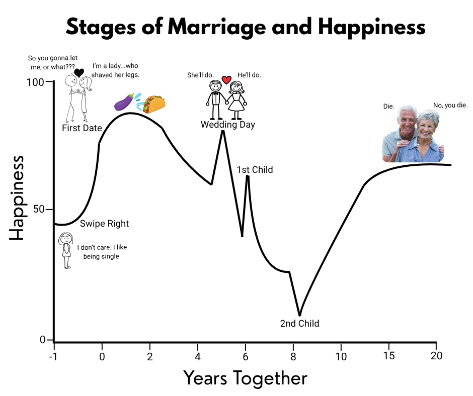 Chart graph visual showing how marital satisfaction changes through the different stages of romantic relationships. Shows high happiness and satisfaction during honeymoon stage, then a small decline in the reality check stage, followed by a significant decline in happiness and marital satisfaction in early marriage. This is followed by a bump in happiness in the stability stage or deep connection stage, then a flattening of the line in the plateau stage, which is the final stage. Chart graph shows that it's normal for marriages to have fluctuations in marital satisfaction and happiness throughout the years.