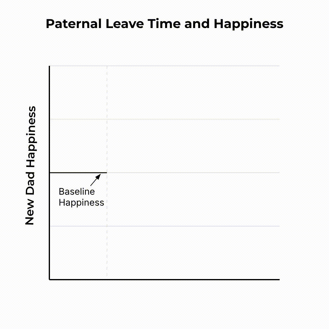 Chart showing the impact of paternity leave on the happiness of new fathers. Chart shows that new dads taking at least 2 weeks leave see a happiness benefit. The benefit increases when new dads take more leave. The chart specifically shows an increase in new dad satisfaction with 4 weeks leave and 8 or more weeks leave. The chart also shows that new dads who do not take leave often see decreases in happiness and run the highest risk of post-partum depression.