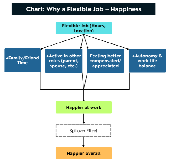 Chart showing the psychological reasons why a more flexible job or flexible work arrangement leads to more happiness or more life satisfaction. 