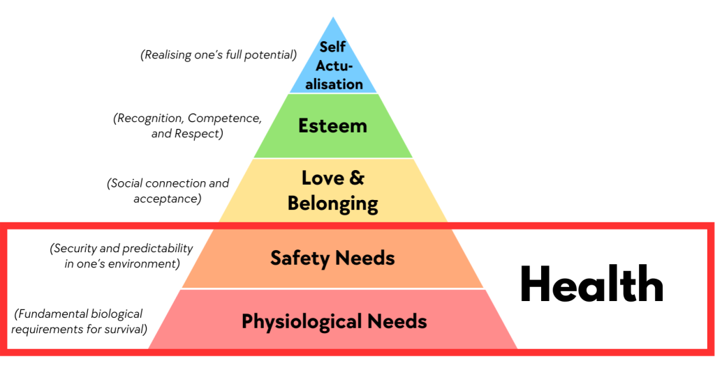 Maslow's hierarchy of needs pyramid image showing where the key happiness area of health aligns with Maslow's hierarchy. Health is shown to be a function of safety needs and physiological needs.