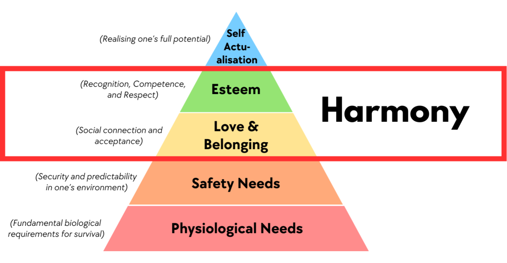 Maslow's hierarchy of needs pyramid image showing where the key happiness area of harmony aligns with Maslow's hierarchy. Harmony is shown to be a function of Esteem and Love & Belonging.