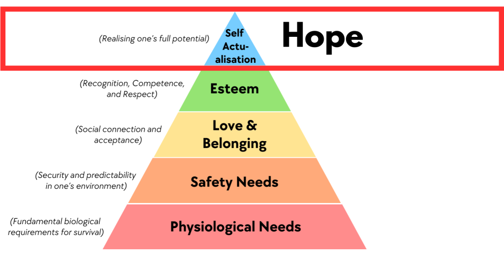 Maslow's hierarchy of needs pyramid image showing where the key happiness area of hope aligns with Maslow's hierarchy. Hope is shown to be a function of Self-Actualization.