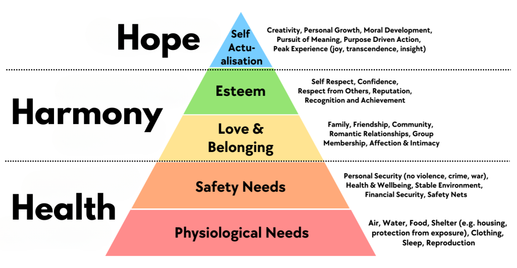 Maslow's hierarchy of needs pyramid image showing the key happiness areas of health, hope, and harmony and where they align with Maslow's hierarchy.