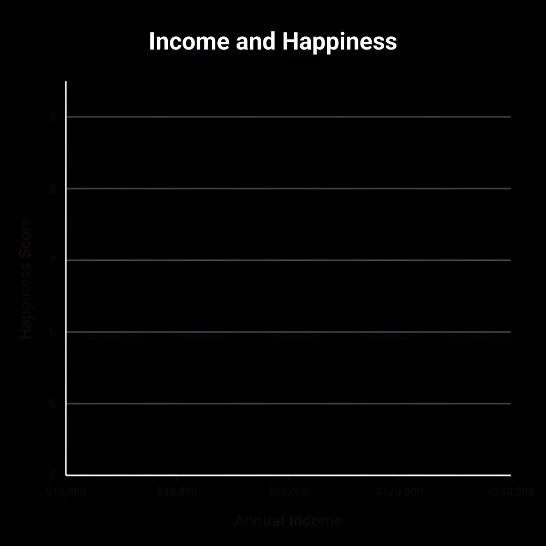 Kahneman and Deaton 2010 chart showing emotional well-being rises with income then plateaus at $75K ($110k in 2026  dollars).