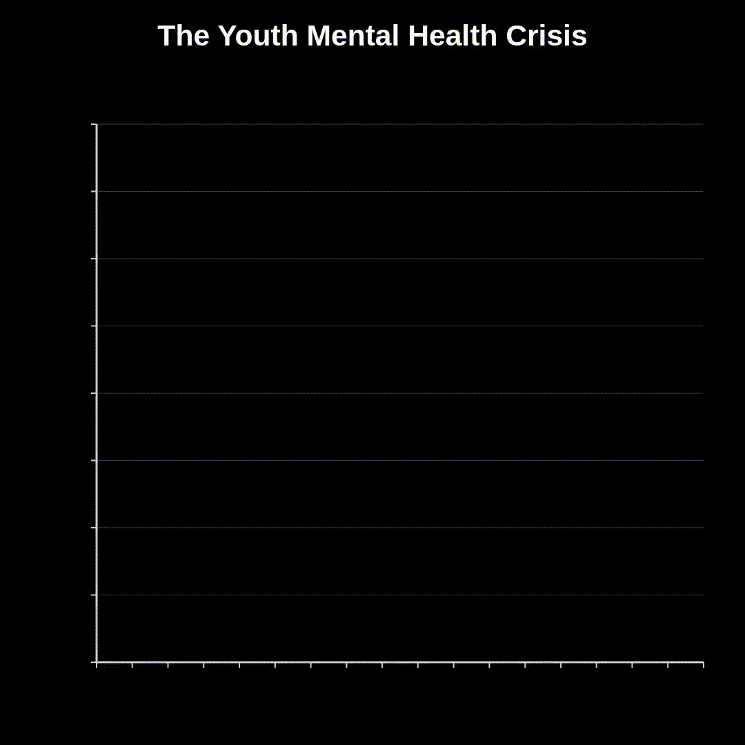 US teen happiness decline after 2012 Line graph showing US teen happiness, self-esteem, and life satisfaction were stable from 1991 through 2011, then dropped sharply starting in 2012 alongside widespread smartphone adoption